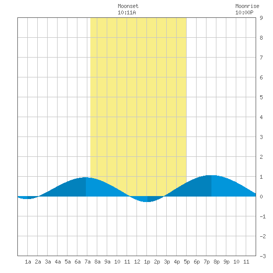 Smithville Road Bridge tide chart for Wednesday, January 7, 2026