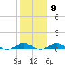Smithville Road Bridge tide chart for Friday, January 9, 2026