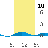Smithville Road Bridge tide chart for Tuesday, February 10, 2026
