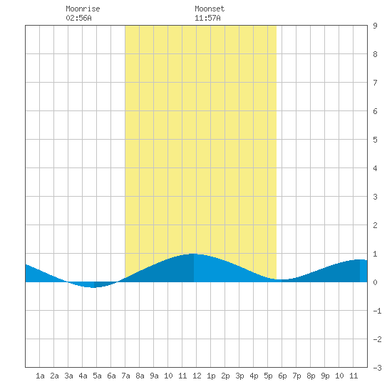 Smithville Road Bridge tide chart for Wednesday, February 11, 2026
