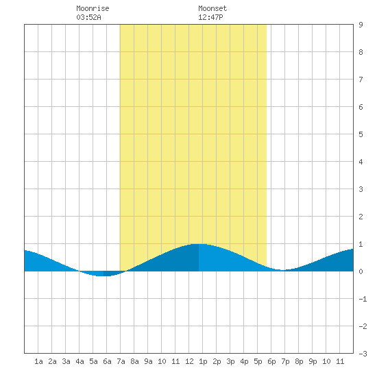 Smithville Road Bridge tide chart for Thursday, February 12, 2026