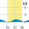 Smithville Road Bridge tide chart for Friday, February 13, 2026