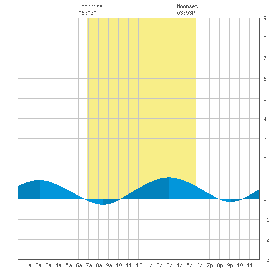 Smithville Road Bridge tide chart for Sunday, February 15, 2026