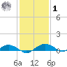 Smithville Road Bridge tide chart for Sunday, February 1, 2026