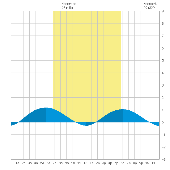 Smithville Road Bridge tide chart for Friday, February 20, 2026