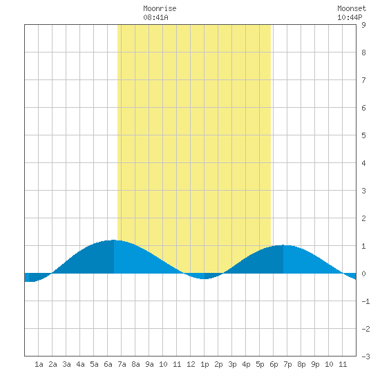 Smithville Road Bridge tide chart for Saturday, February 21, 2026
