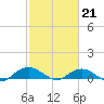 Smithville Road Bridge tide chart for Saturday, February 21, 2026