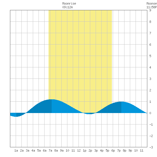 Smithville Road Bridge tide chart for Sunday, February 22, 2026
