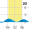 Smithville Road Bridge tide chart for Sunday, February 22, 2026