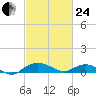 Smithville Road Bridge tide chart for Tuesday, February 24, 2026