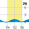 Smithville Road Bridge tide chart for Thursday, February 26, 2026