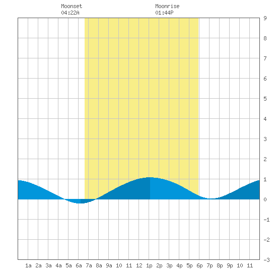 Smithville Road Bridge tide chart for Friday, February 27, 2026