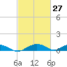 Smithville Road Bridge tide chart for Friday, February 27, 2026