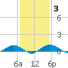 Smithville Road Bridge tide chart for Tuesday, February 3, 2026