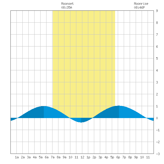 Smithville Road Bridge tide chart for Wednesday, February 4, 2026