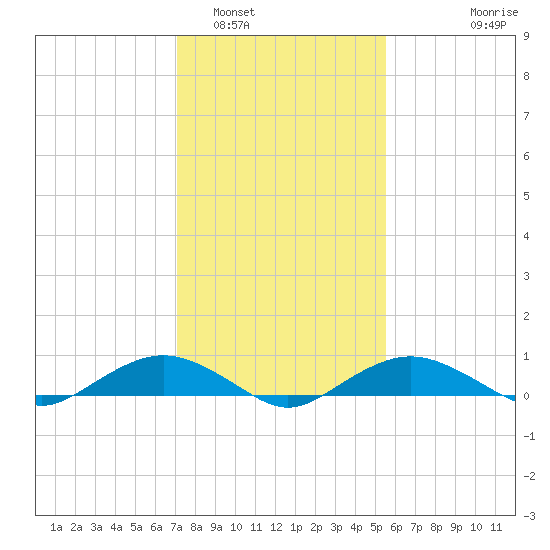 Smithville Road Bridge tide chart for Thursday, February 5, 2026
