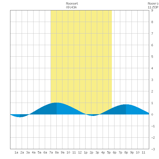 Smithville Road Bridge tide chart for Saturday, February 7, 2026