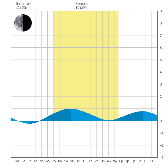 Smithville Road Bridge tide chart for Monday, February 9, 2026