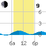 Smithville Road Bridge tide chart for Monday, February 9, 2026