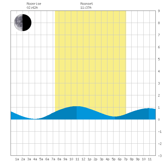 Smithville Road Bridge tide chart for Wednesday, March 11, 2026