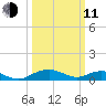 Smithville Road Bridge tide chart for Wednesday, March 11, 2026