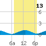 Smithville Road Bridge tide chart for Friday, March 13, 2026