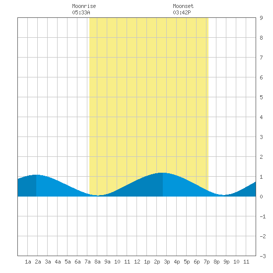Smithville Road Bridge tide chart for Sunday, March 15, 2026