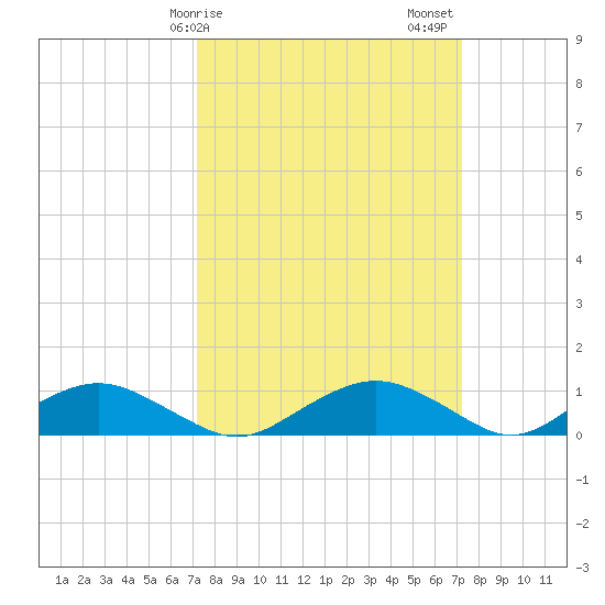 Smithville Road Bridge tide chart for Monday, March 16, 2026