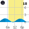 Smithville Road Bridge tide chart for Wednesday, March 18, 2026