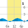 Smithville Road Bridge tide chart for Sunday, March 1, 2026