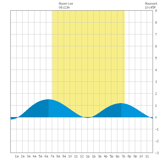 Smithville Road Bridge tide chart for Saturday, March 21, 2026