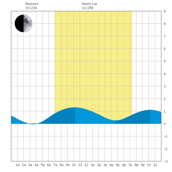 Smithville Road Bridge tide chart for Wednesday, March 25, 2026