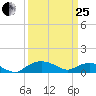 Smithville Road Bridge tide chart for Wednesday, March 25, 2026