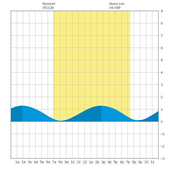 Smithville Road Bridge tide chart for Sunday, March 29, 2026