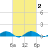 Smithville Road Bridge tide chart for Monday, March 2, 2026