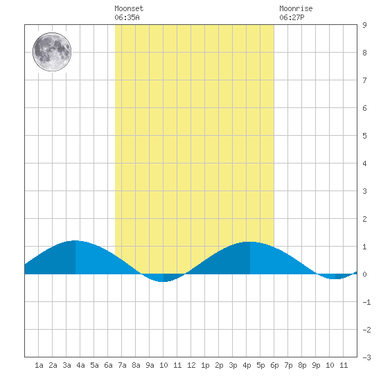 Smithville Road Bridge tide chart for Tuesday, March 3, 2026