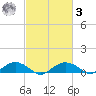 Smithville Road Bridge tide chart for Tuesday, March 3, 2026