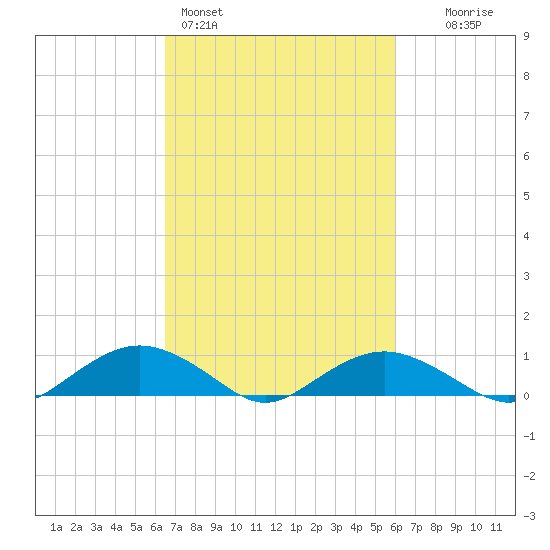 Smithville Road Bridge tide chart for Thursday, March 5, 2026