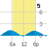 Smithville Road Bridge tide chart for Thursday, March 5, 2026