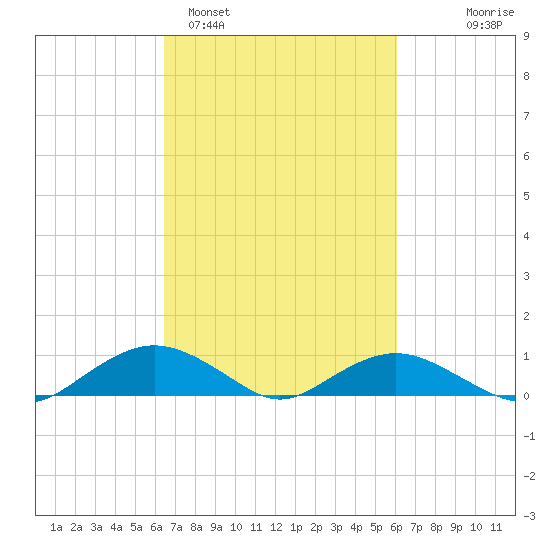 Smithville Road Bridge tide chart for Friday, March 6, 2026