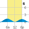 Smithville Road Bridge tide chart for Friday, March 6, 2026