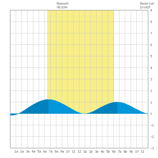 Smithville Road Bridge tide chart for Saturday, March 7, 2026