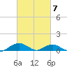 Smithville Road Bridge tide chart for Saturday, March 7, 2026