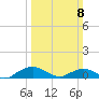 Smithville Road Bridge tide chart for Sunday, March 8, 2026