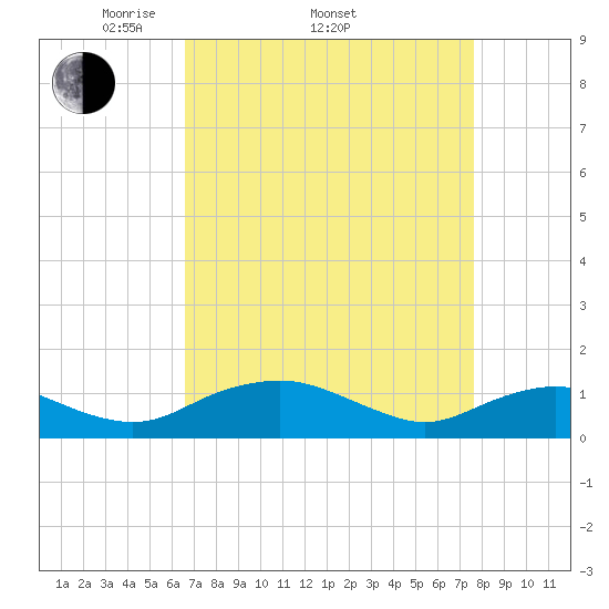 Smithville Road Bridge tide chart for Friday, April 10, 2026