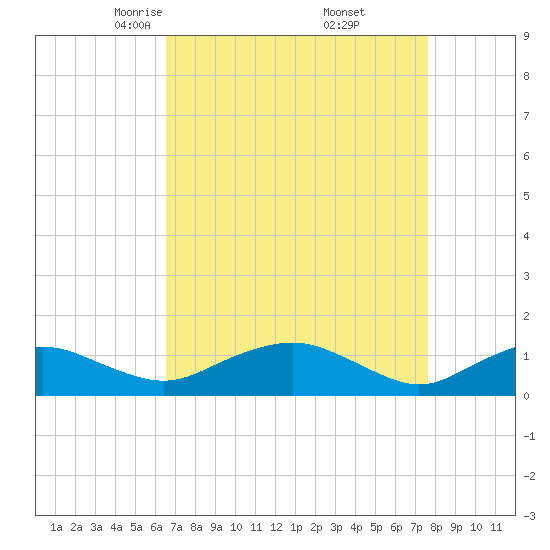 Smithville Road Bridge tide chart for Sunday, April 12, 2026