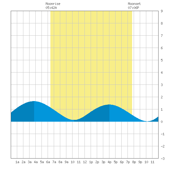 Smithville Road Bridge tide chart for Thursday, April 16, 2026