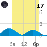 Smithville Road Bridge tide chart for Friday, April 17, 2026