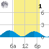 Smithville Road Bridge tide chart for Wednesday, April 1, 2026