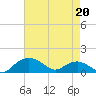 Smithville Road Bridge tide chart for Monday, April 20, 2026